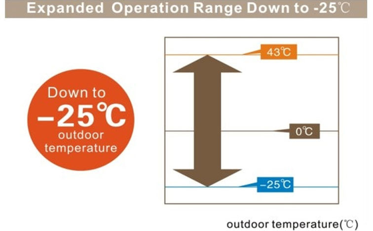 Safe Operation Under -25℃ Ambient Temperature