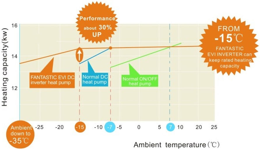 Superior Heating Ability