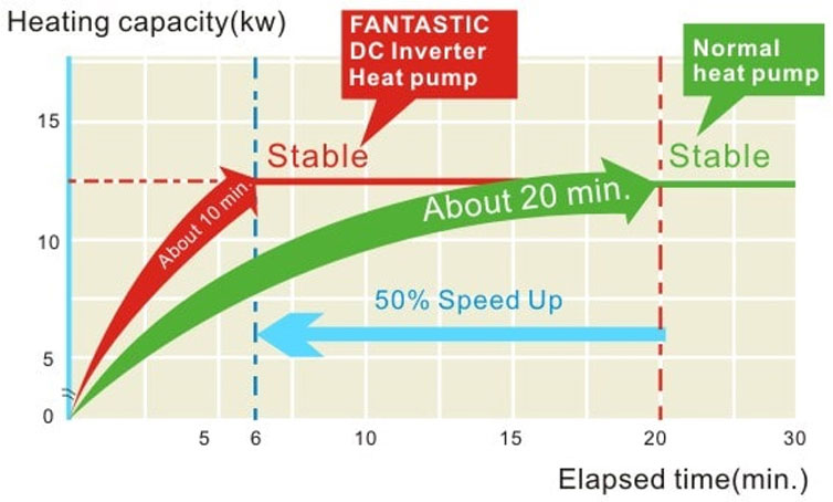 50% Speed up Heating / Cooling Time than Traditional Heat Pump