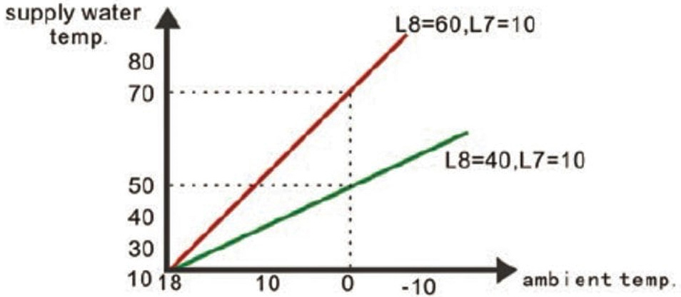 Intelligent Curve Economical Control Mode