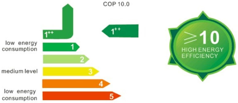 COP up to 10.0 in Pool Heating + Dehumidifying Mode
