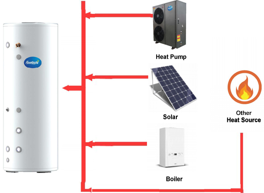 Can be Combined With Various Heat Sources